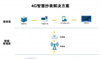 智慧抄表解決方案：實(shí)現(xiàn)自動(dòng)化抄表、精準(zhǔn)計(jì)量、便捷收費(fèi)